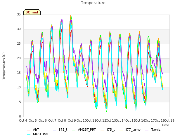 plot of Temperature