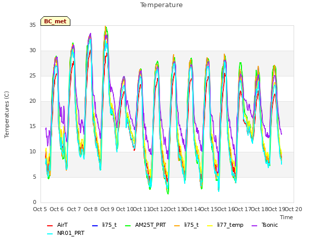 plot of Temperature