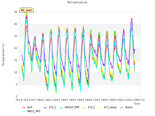 plot of Temperature