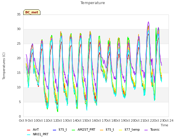 plot of Temperature