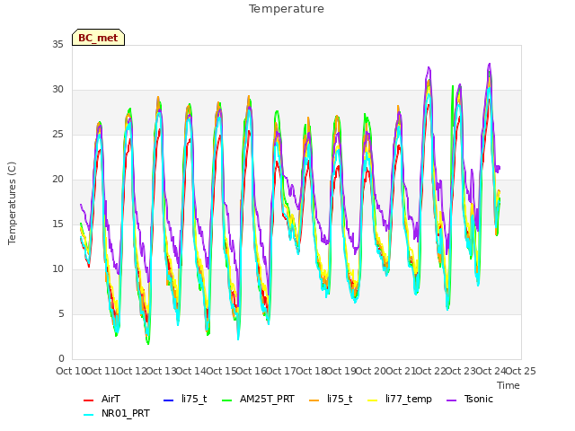 plot of Temperature