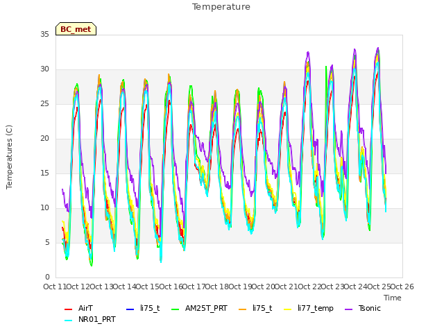 plot of Temperature