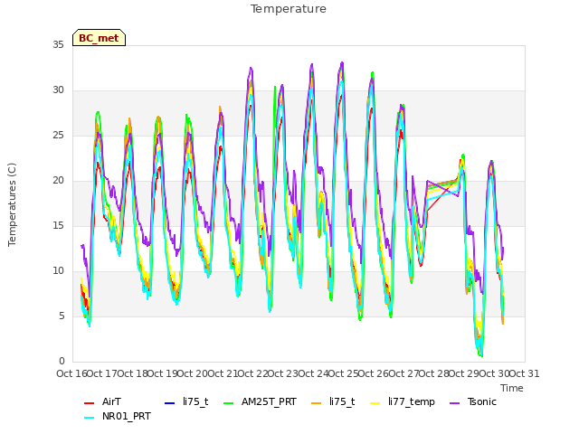 plot of Temperature