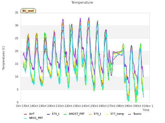 plot of Temperature