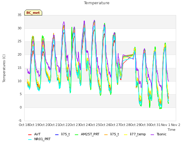 plot of Temperature