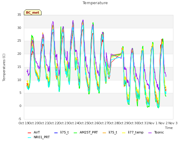 plot of Temperature