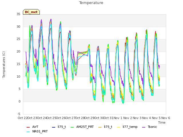 plot of Temperature