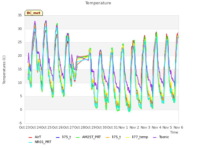 plot of Temperature