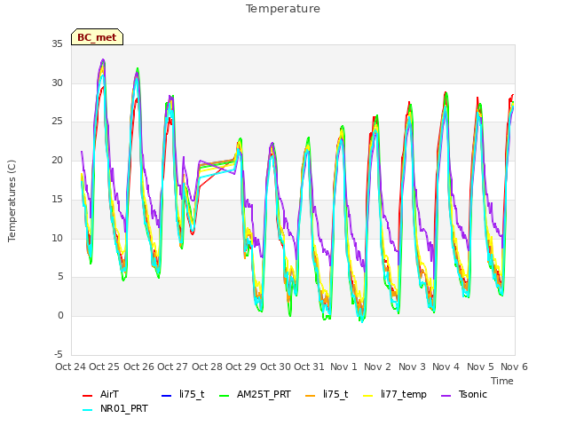 plot of Temperature