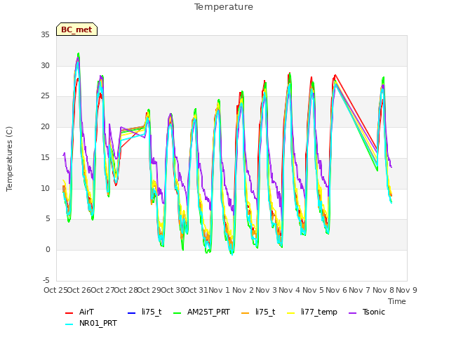 plot of Temperature