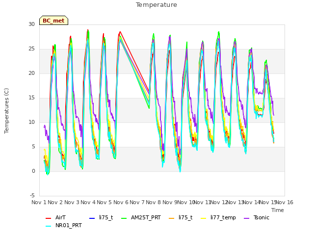 plot of Temperature