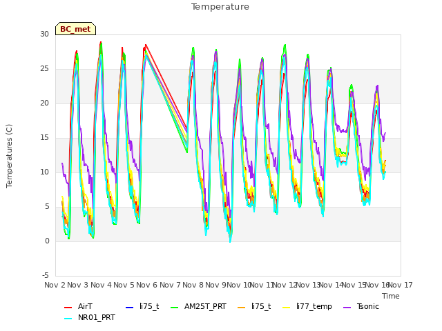 plot of Temperature