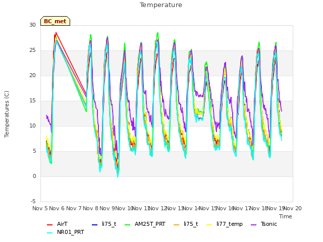 plot of Temperature