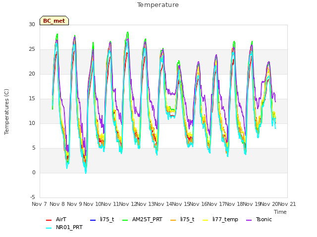 plot of Temperature