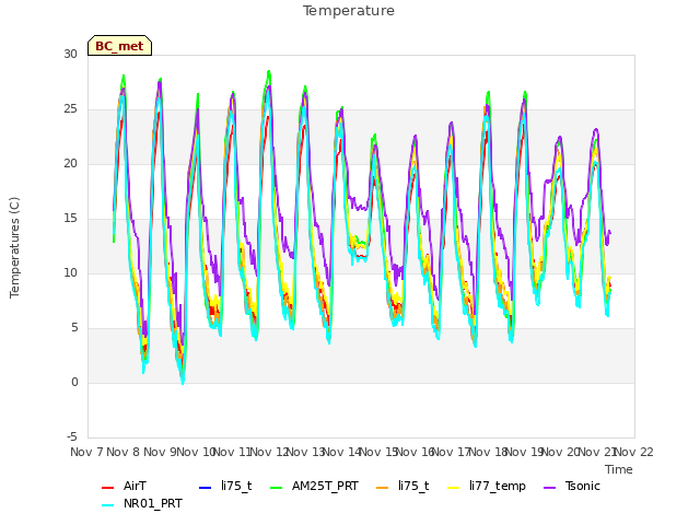 plot of Temperature