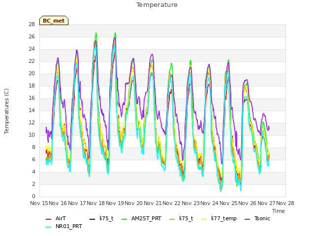 plot of Temperature