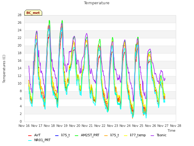 plot of Temperature