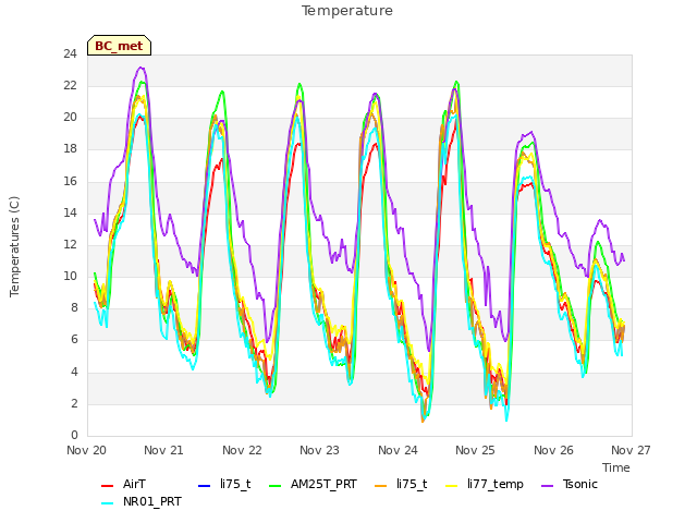 plot of Temperature