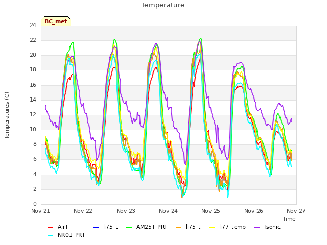 plot of Temperature