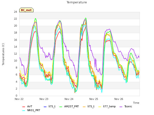 plot of Temperature