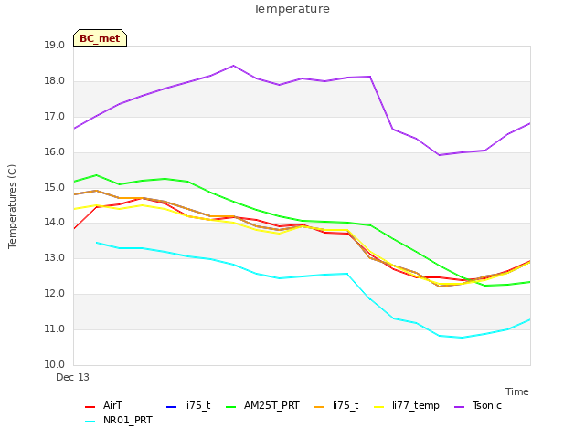 plot of Temperature