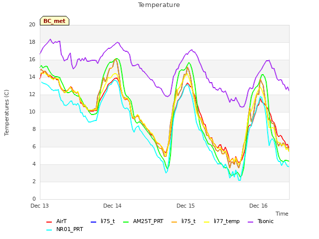 plot of Temperature