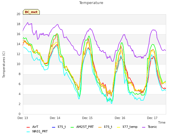 plot of Temperature