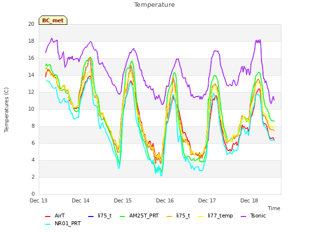 plot of Temperature