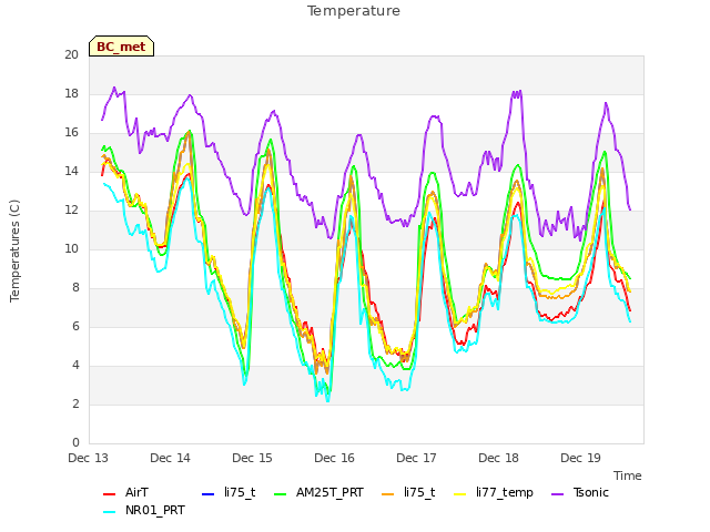 plot of Temperature