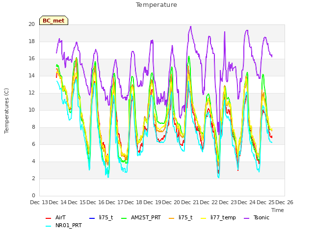 plot of Temperature