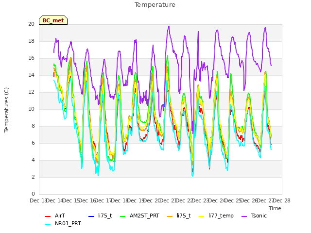 plot of Temperature