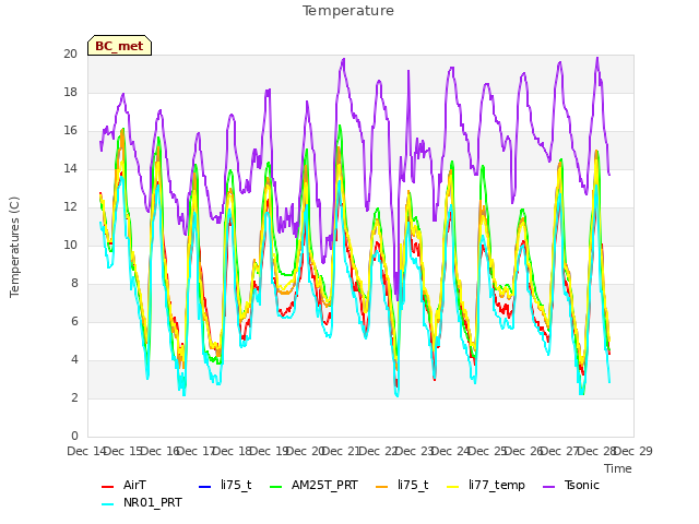 plot of Temperature