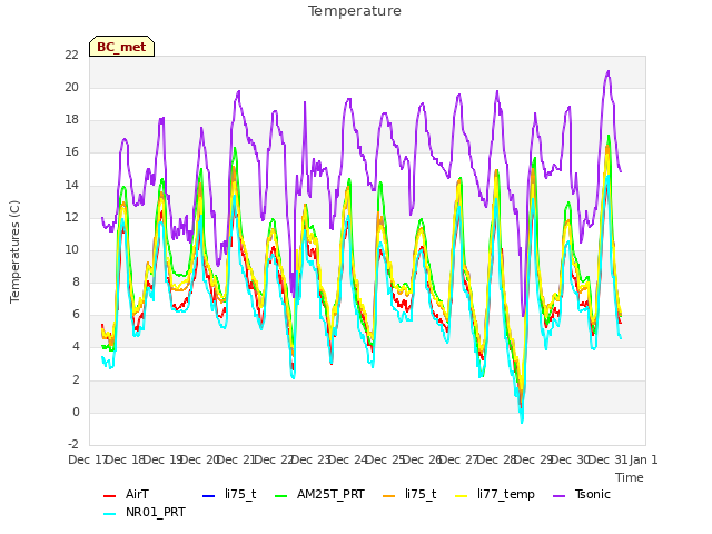 plot of Temperature