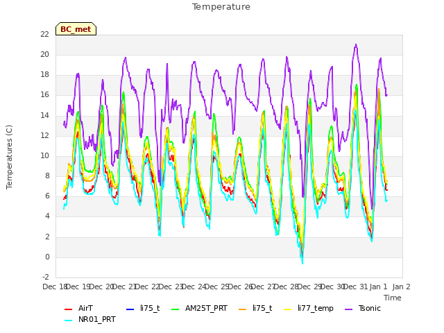 plot of Temperature