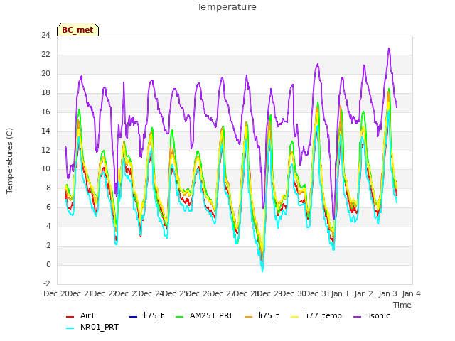 plot of Temperature