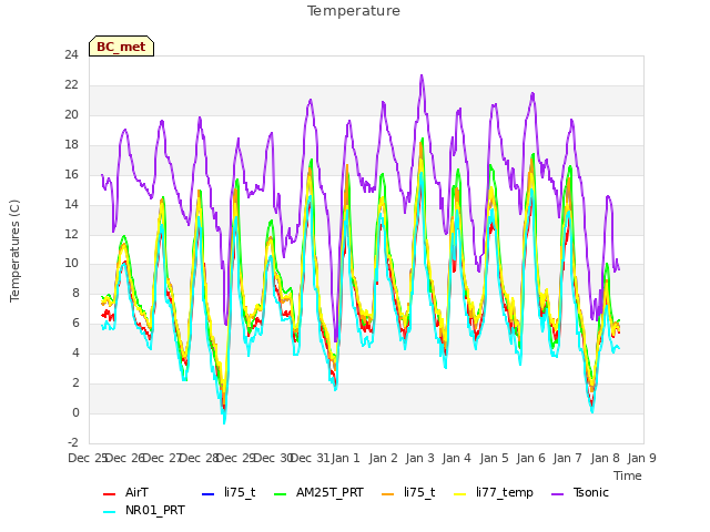 plot of Temperature