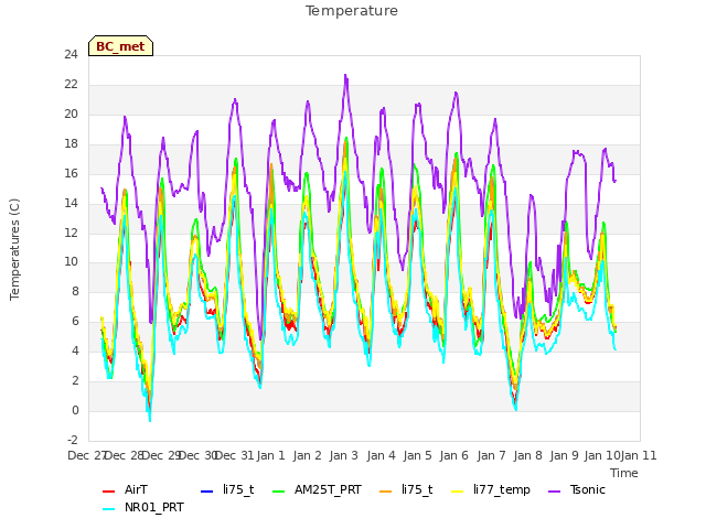 plot of Temperature