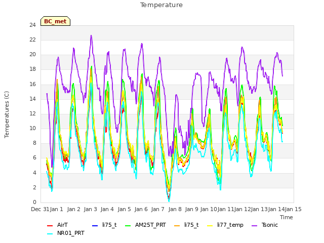 plot of Temperature