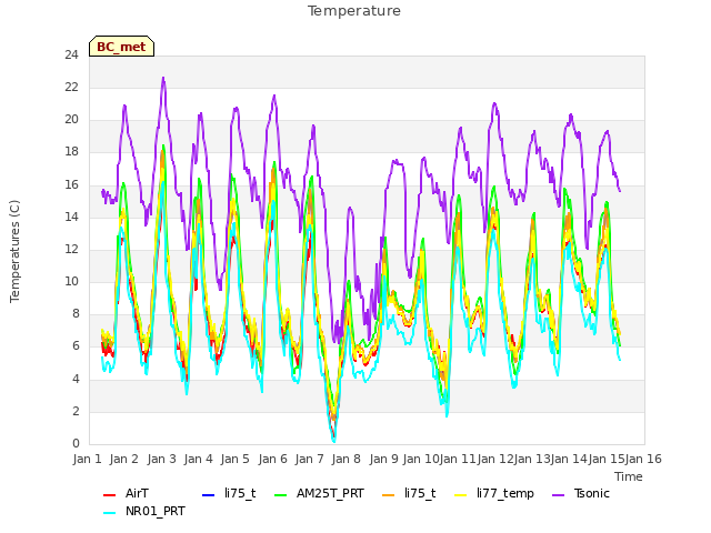 plot of Temperature