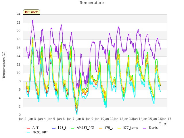 plot of Temperature