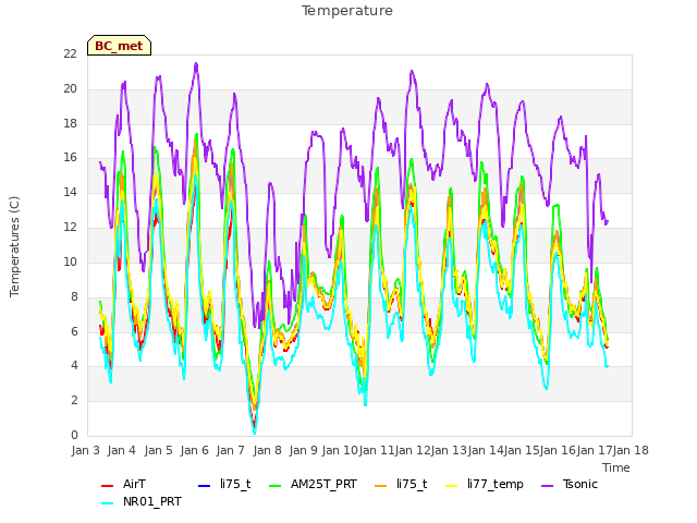 plot of Temperature