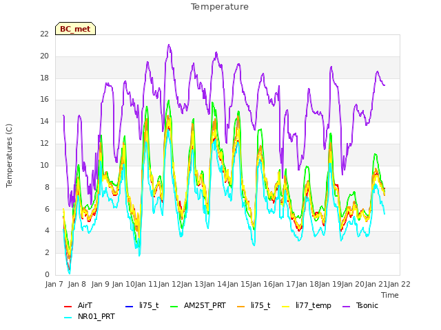 plot of Temperature