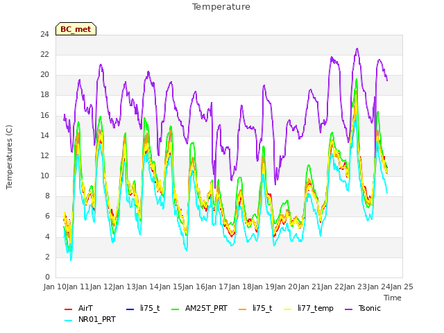 plot of Temperature