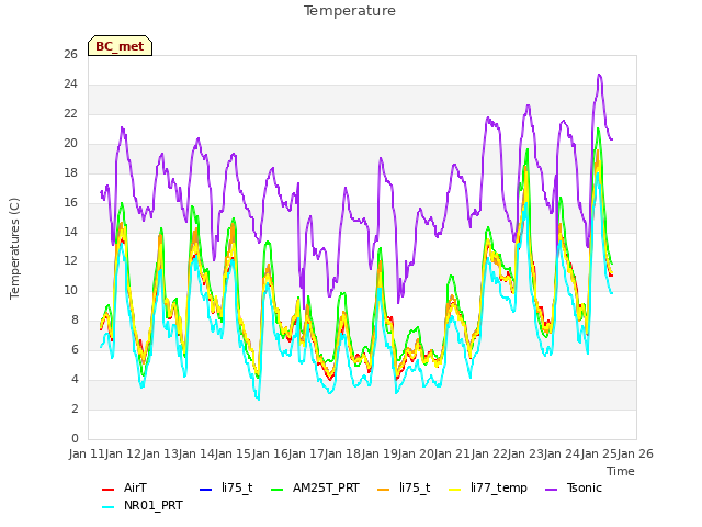 plot of Temperature