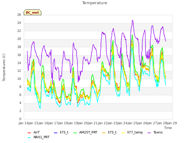 plot of Temperature