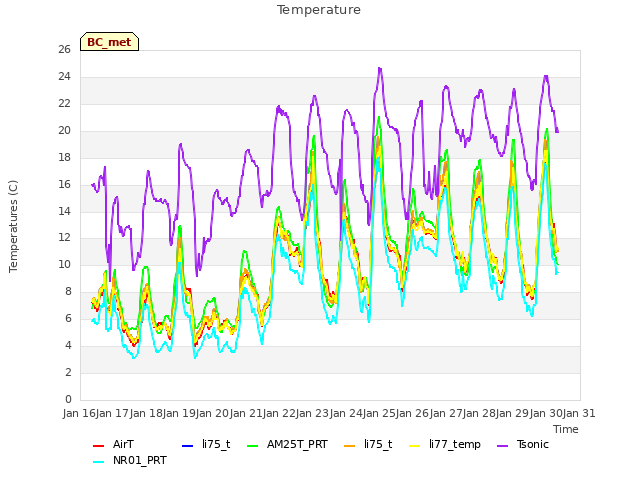 plot of Temperature