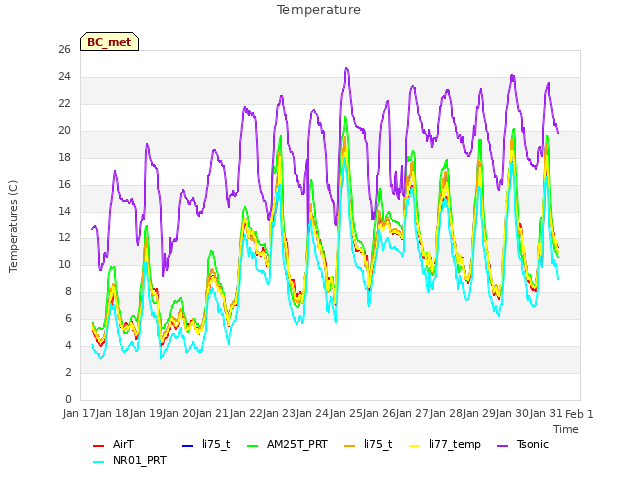 plot of Temperature