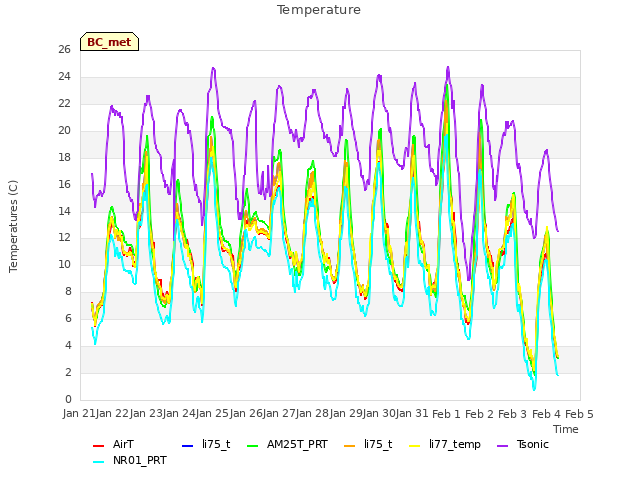 plot of Temperature