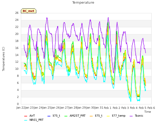 plot of Temperature