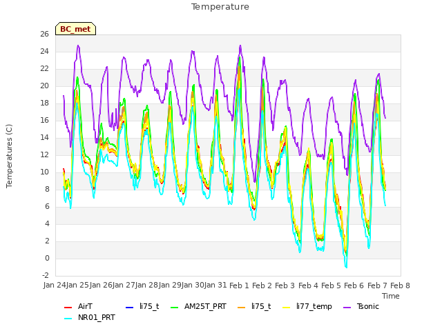 plot of Temperature